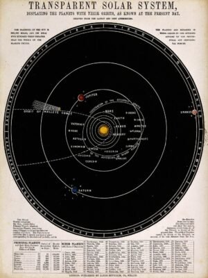 1851 Celestial Atlas - Solar System Planets with Their Orbits Canvas Wall Art Print and Framed Poster